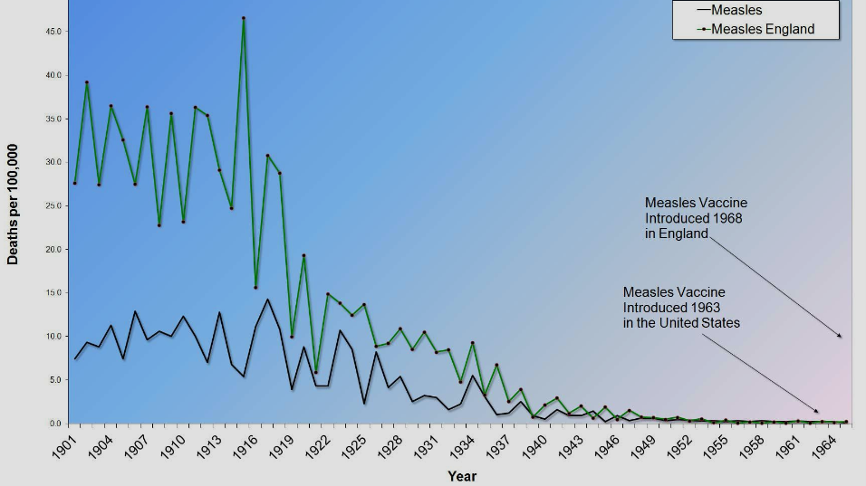 Homeopathy and Vaccines - the decline of measles before the vaccine was available